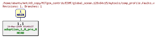 Revisions of MITgcm_contrib/ESMF/global_ocean.128x64x15/mytools/comp_profile.faulks
