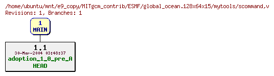 Revisions of MITgcm_contrib/ESMF/global_ocean.128x64x15/mytools/scommand