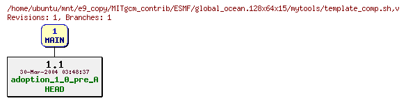 Revisions of MITgcm_contrib/ESMF/global_ocean.128x64x15/mytools/template_comp.sh