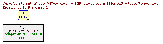 Revisions of MITgcm_contrib/ESMF/global_ocean.128x64x15/mytools/toupper.sh