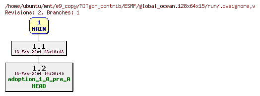 Revisions of MITgcm_contrib/ESMF/global_ocean.128x64x15/run/.cvsignore