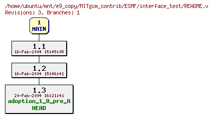 Revisions of MITgcm_contrib/ESMF/interface_test/README