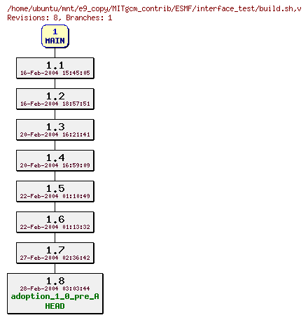 Revisions of MITgcm_contrib/ESMF/interface_test/build.sh