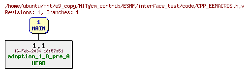 Revisions of MITgcm_contrib/ESMF/interface_test/code/CPP_EEMACROS.h