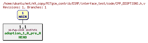 Revisions of MITgcm_contrib/ESMF/interface_test/code/CPP_EEOPTIONS.h