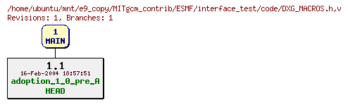 Revisions of MITgcm_contrib/ESMF/interface_test/code/DXG_MACROS.h