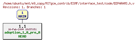 Revisions of MITgcm_contrib/ESMF/interface_test/code/EEPARAMS.h