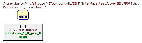 Revisions of MITgcm_contrib/ESMF/interface_test/code/EESUPPORT.h
