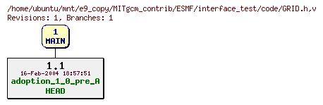 Revisions of MITgcm_contrib/ESMF/interface_test/code/GRID.h