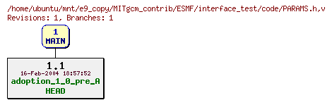 Revisions of MITgcm_contrib/ESMF/interface_test/code/PARAMS.h