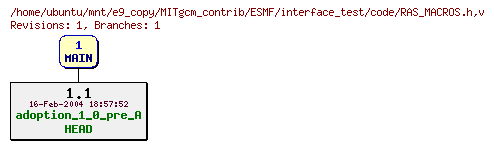 Revisions of MITgcm_contrib/ESMF/interface_test/code/RAS_MACROS.h