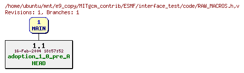 Revisions of MITgcm_contrib/ESMF/interface_test/code/RAW_MACROS.h