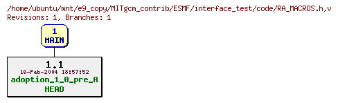 Revisions of MITgcm_contrib/ESMF/interface_test/code/RA_MACROS.h