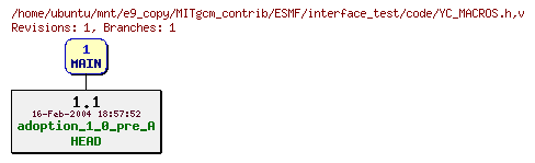 Revisions of MITgcm_contrib/ESMF/interface_test/code/YC_MACROS.h