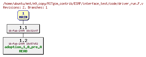 Revisions of MITgcm_contrib/ESMF/interface_test/code/driver_run.F