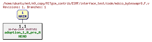 Revisions of MITgcm_contrib/ESMF/interface_test/code/mdsio_byteswapr8.F
