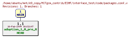 Revisions of MITgcm_contrib/ESMF/interface_test/code/packages.conf