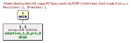 Revisions of MITgcm_contrib/ESMF/interface_test/code/tim.c
