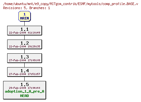 Revisions of MITgcm_contrib/ESMF/mytools/comp_profile.BASE