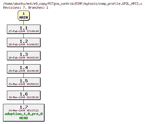 Revisions of MITgcm_contrib/ESMF/mytools/comp_profile.GFDL_HPCS