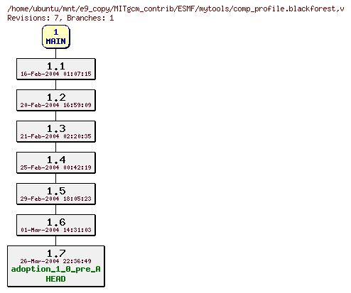 Revisions of MITgcm_contrib/ESMF/mytools/comp_profile.blackforest