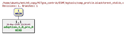 Revisions of MITgcm_contrib/ESMF/mytools/comp_profile.blackforest_stdlib