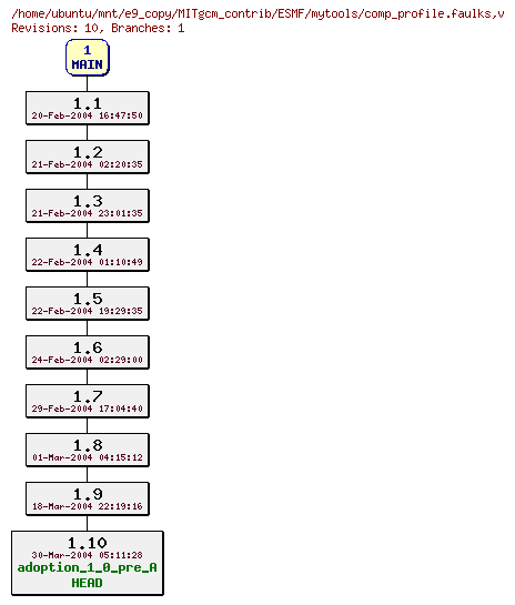 Revisions of MITgcm_contrib/ESMF/mytools/comp_profile.faulks