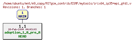 Revisions of MITgcm_contrib/ESMF/mytools/irix64_ip35+mpi_gfdl