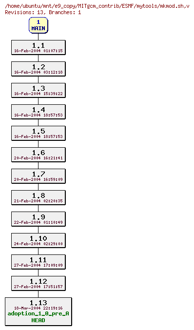 Revisions of MITgcm_contrib/ESMF/mytools/mkmod.sh