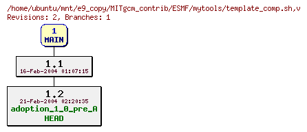 Revisions of MITgcm_contrib/ESMF/mytools/template_comp.sh