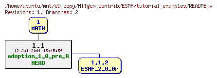 Revisions of MITgcm_contrib/ESMF/tutorial_examples/README