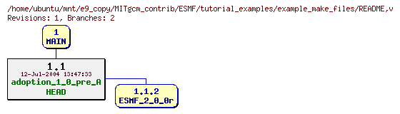 Revisions of MITgcm_contrib/ESMF/tutorial_examples/example_make_files/README