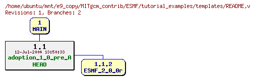 Revisions of MITgcm_contrib/ESMF/tutorial_examples/templates/README