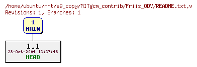 Revisions of MITgcm_contrib/Friis_ODV/README.txt