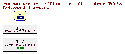 Revisions of MITgcm_contrib/LCML/cpl_aim+ocn/README