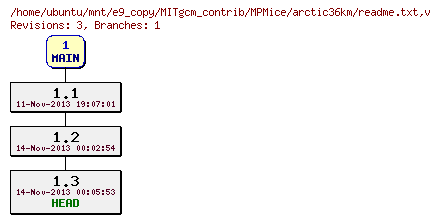 Revisions of MITgcm_contrib/MPMice/arctic36km/readme.txt