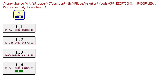 Revisions of MITgcm_contrib/MPMice/beaufort/code/CPP_EEOPTIONS.h_UNCOUPLED
