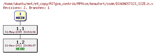 Revisions of MITgcm_contrib/MPMice/beaufort/code/DIAGNOSTICS_SIZE.h