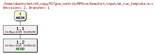 Revisions of MITgcm_contrib/MPMice/beaufort/input/mk_run_template.m