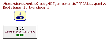 Revisions of MITgcm_contrib/PAPI/data.papi
