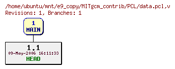 Revisions of MITgcm_contrib/PCL/data.pcl