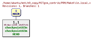 Revisions of MITgcm_contrib/PRM/Makefile.local