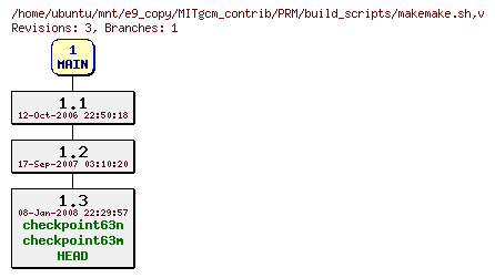 Revisions of MITgcm_contrib/PRM/build_scripts/makemake.sh