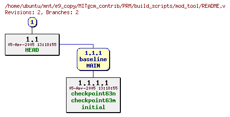Revisions of MITgcm_contrib/PRM/build_scripts/mod_tool/README