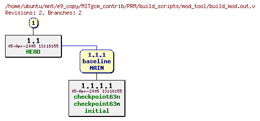 Revisions of MITgcm_contrib/PRM/build_scripts/mod_tool/build_mod.out