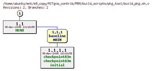 Revisions of MITgcm_contrib/PRM/build_scripts/pkg_tool/build_pkg.sh
