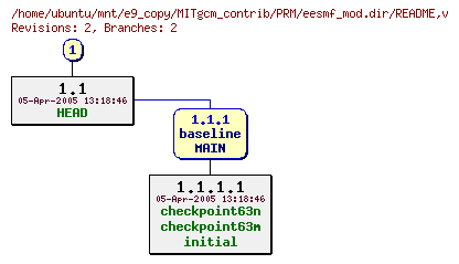 Revisions of MITgcm_contrib/PRM/eesmf_mod.dir/README