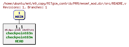 Revisions of MITgcm_contrib/PRM/eesmf_mod.dir/src/README