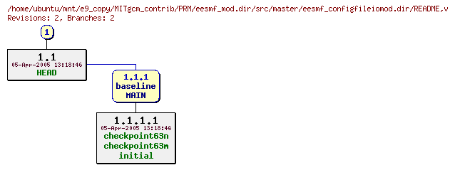Revisions of MITgcm_contrib/PRM/eesmf_mod.dir/src/master/eesmf_configfileiomod.dir/README