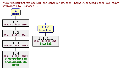 Revisions of MITgcm_contrib/PRM/eesmf_mod.dir/src/mod/eesmf_mod.mod
